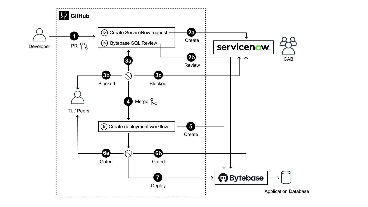 ServiceNow and GitHub Integration for Database Change Automation